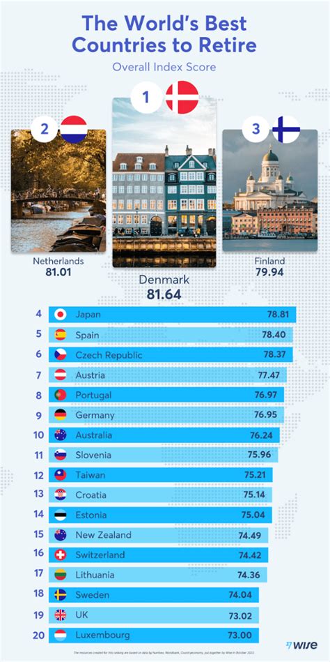 best foreign countries to retire.